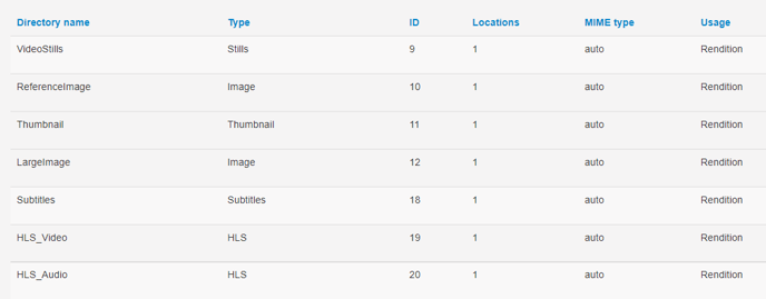 storage profiles